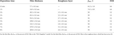Characterization of amorphous carbon films from 5 nm to 200 nm on single-side polished a-plane sapphire substrates by spectroscopic ellipsometry